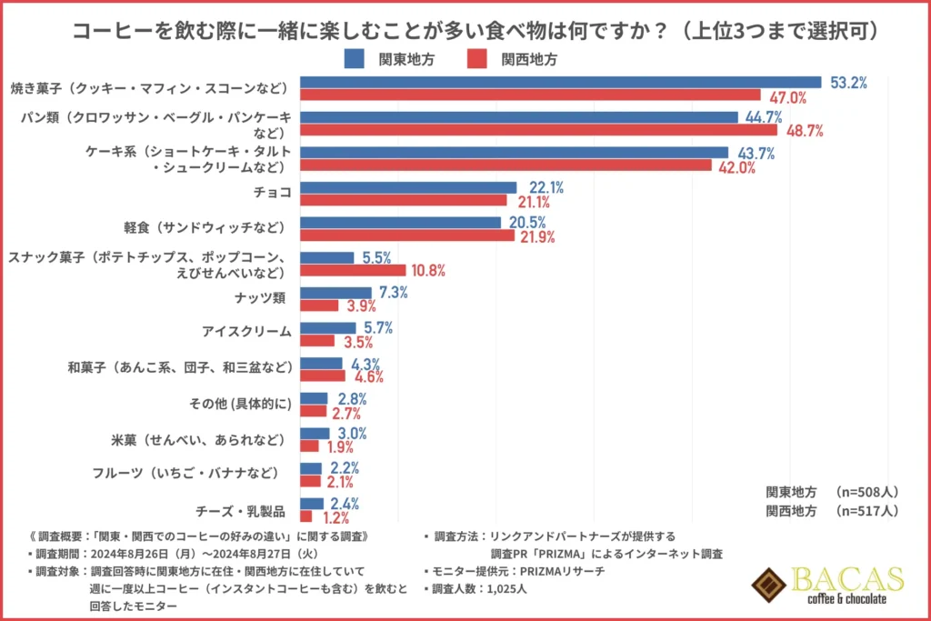 「コーヒーを飲む際に一緒に楽しむことが多い食べ物は何ですか？（上位3つまで選択可）」の結果