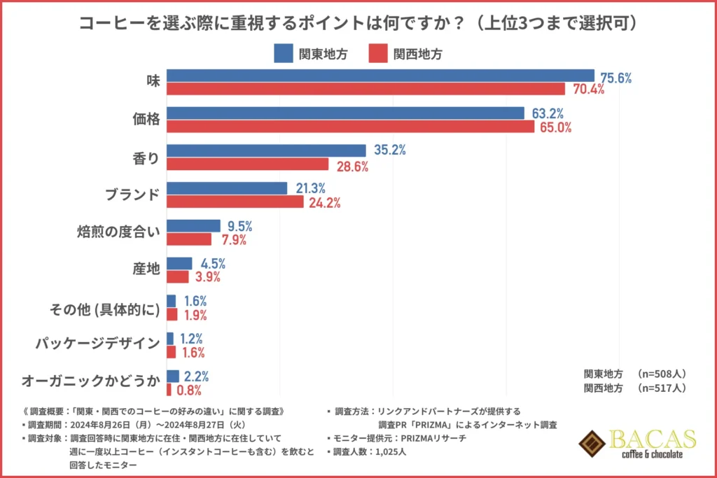 「コーヒーを選ぶ際に重視するポイントは何ですか？（上位3つまで選択可）」