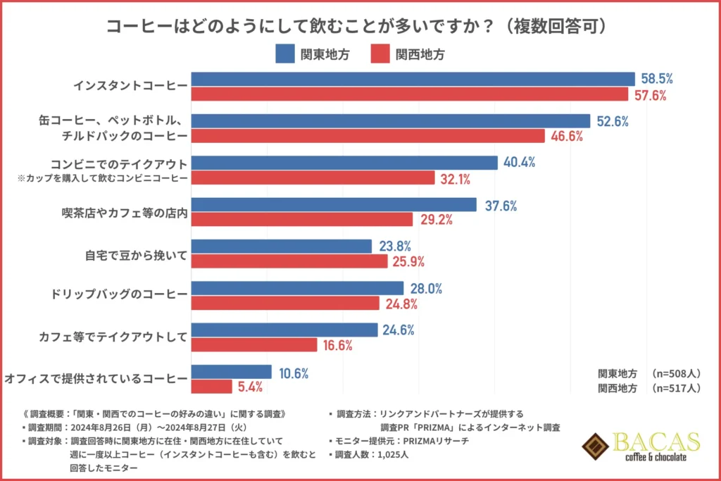 「コーヒーはどのようにして飲むことが多いですか？（複数回答可）」の結果