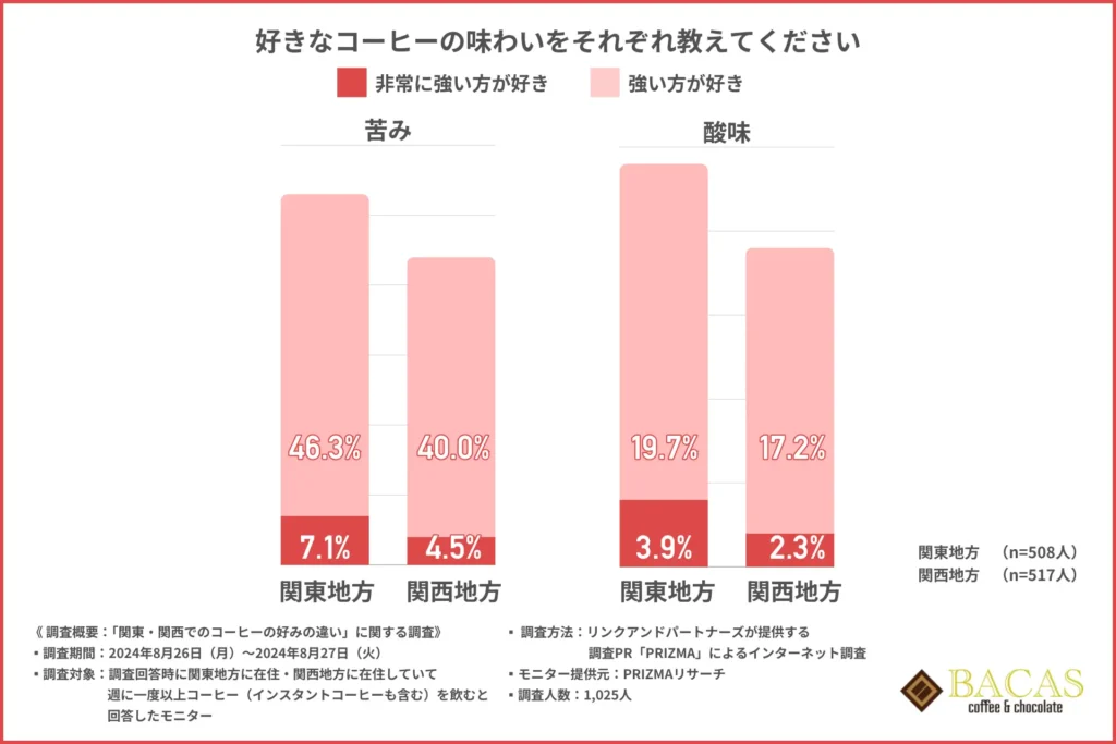 「好きなコーヒーの味わいをそれぞれ教えてください」の結果