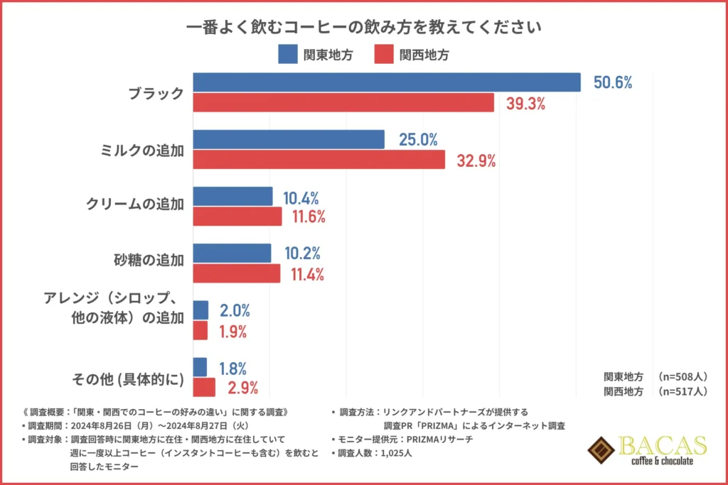 「一番よく飲むコーヒーの飲み方を教えてください」の結果